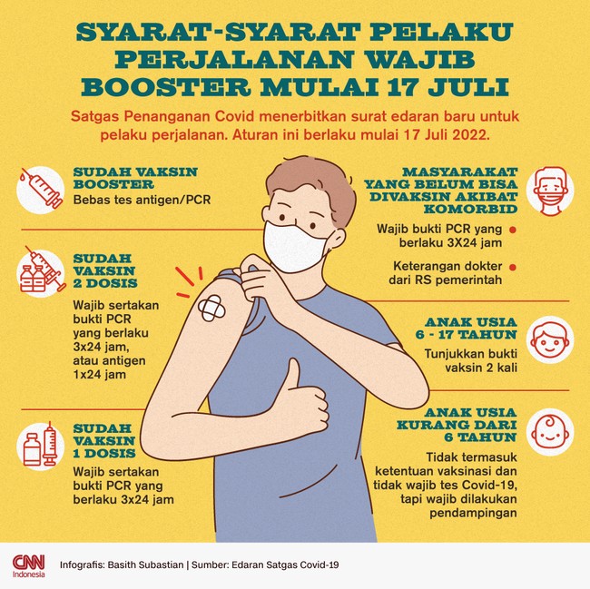 Satgas Penanganan Covid menerbitkan surat edaran baru untuk pelaku perjalanan. Aturan ini berlaku mulai 17 Juli 2022