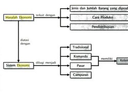 Masalah Ekonomi Modern: Definisi, Masalah Pokok, dan Faktor yang Mempengaruhi