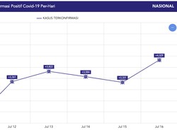 Update COVID-19 16 Juli: Ada 4.329 Kasus Baru, Kurva Pandemi Naik