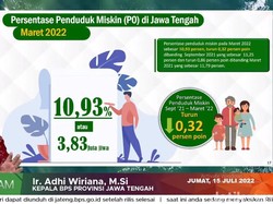 BPS Sebut Angka Kemiskinan di Jawa Tengah Menurun, Berikut Datanya