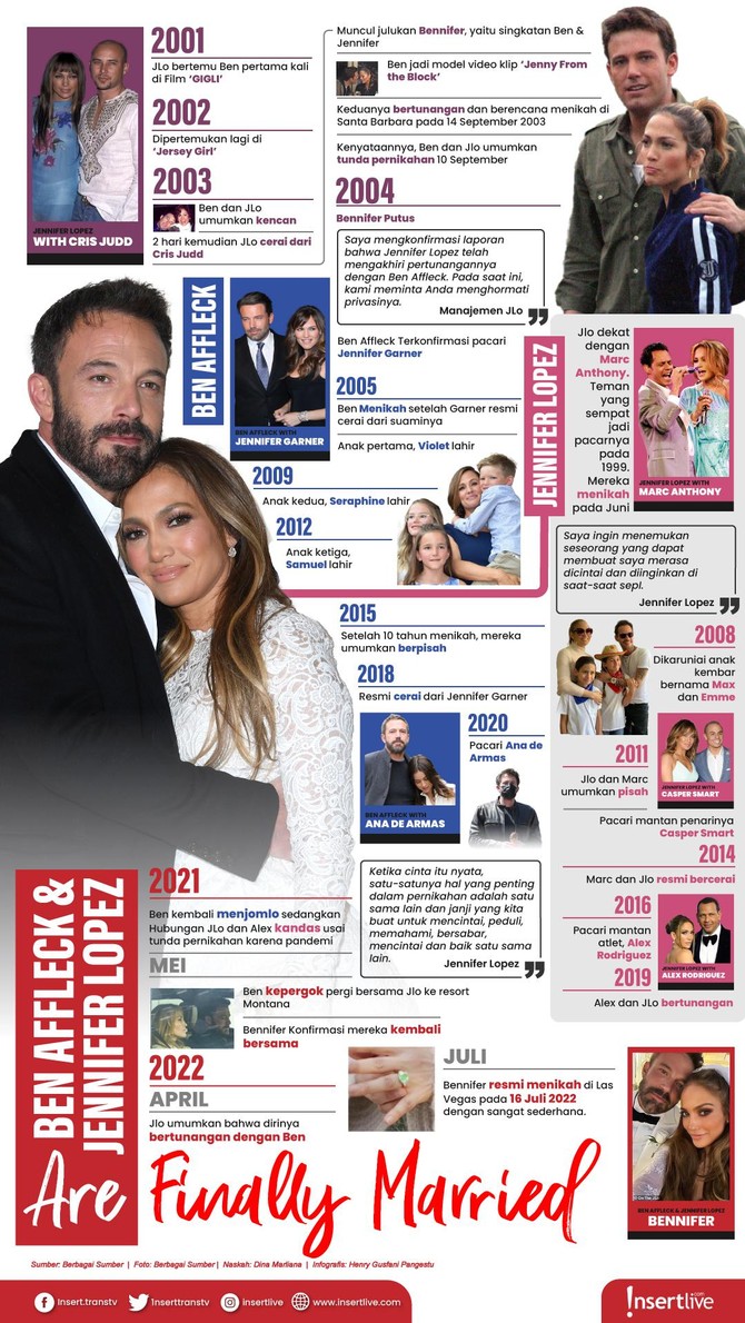 Infografis Perjalanan Cinta Jennifer Lopez dan Ben Affleck Infografis Perjalanan Cinta Jennifer Lopez dan Ben Affleck