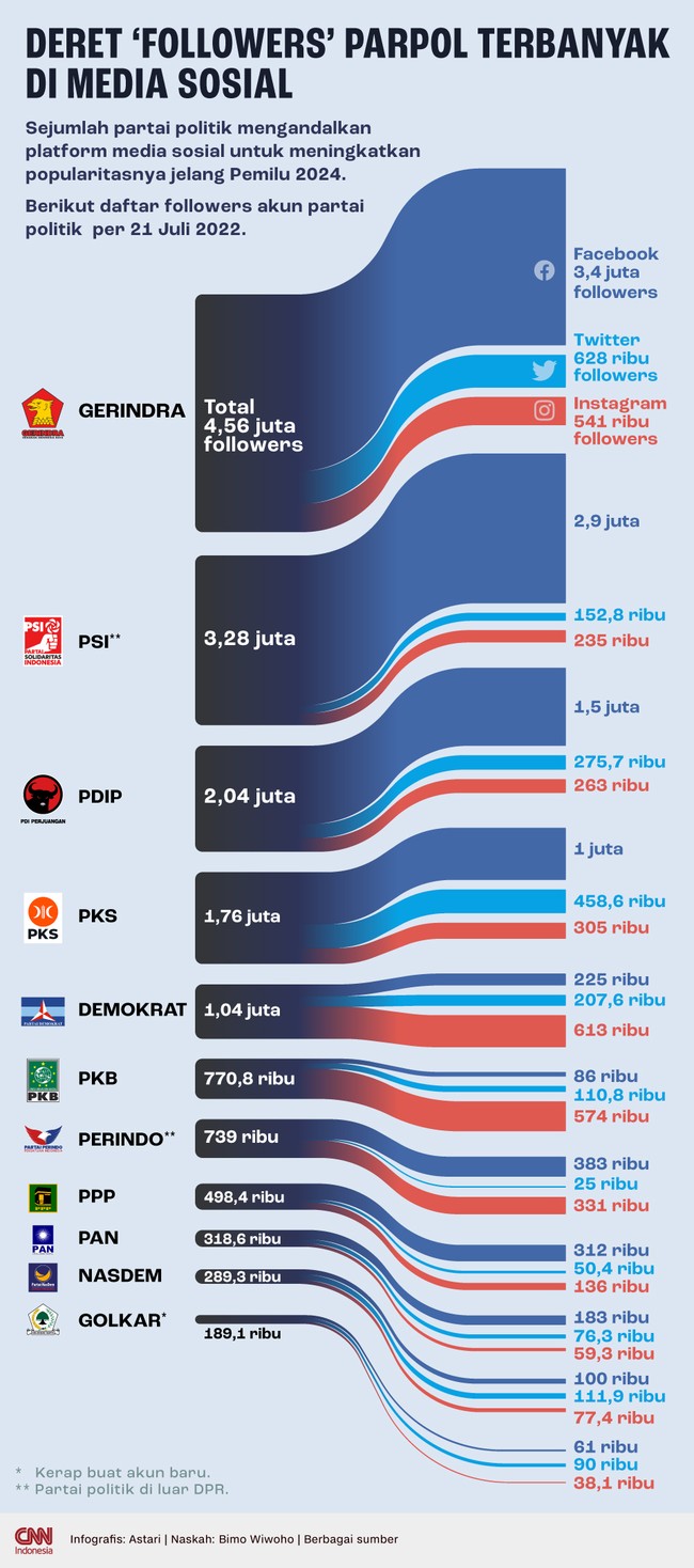 Gerindra memiliki pengikut paling banyak di tiga platform media sosial dibanding partai politik lainnya.
