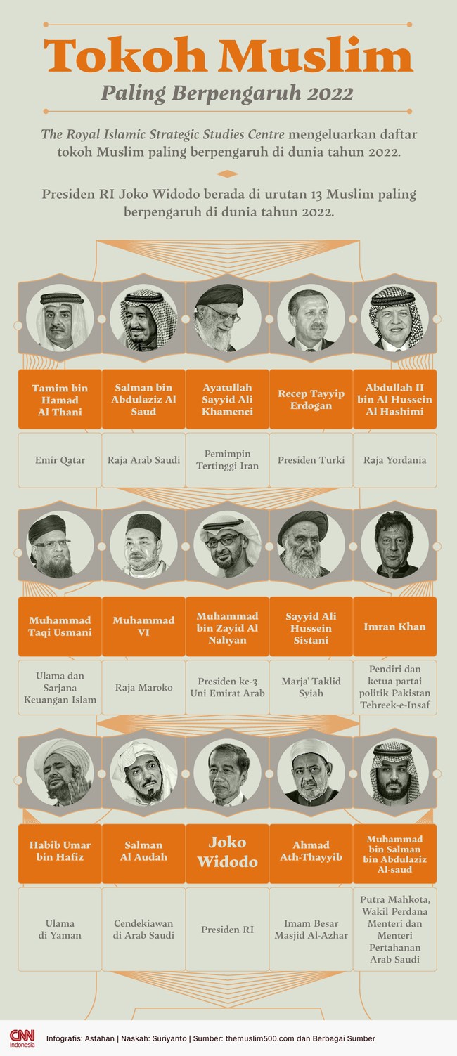 Beberapa tokoh Muslim paling berpengaruh di dunia tahun 2022, seperti Emir Qatar Tamim bin hamad al Thani hingga Presiden RI Joko Widodo.