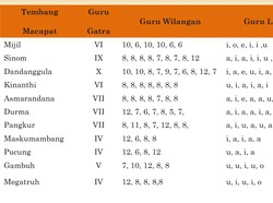 Pengertian Guru Wilangan, Guru Lagu, dan Guru Gatra dalam Tembang Macapat
