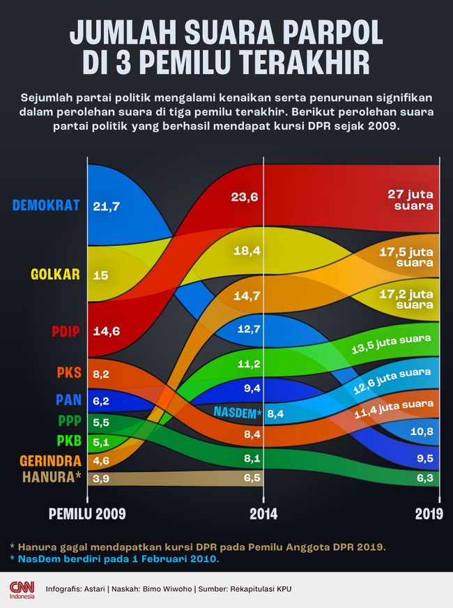 Gerindra menjadi partai politik yang mengalami kenaikan suara paling signifikan sejak Pemilu 2009 hingga 2019 lalu.