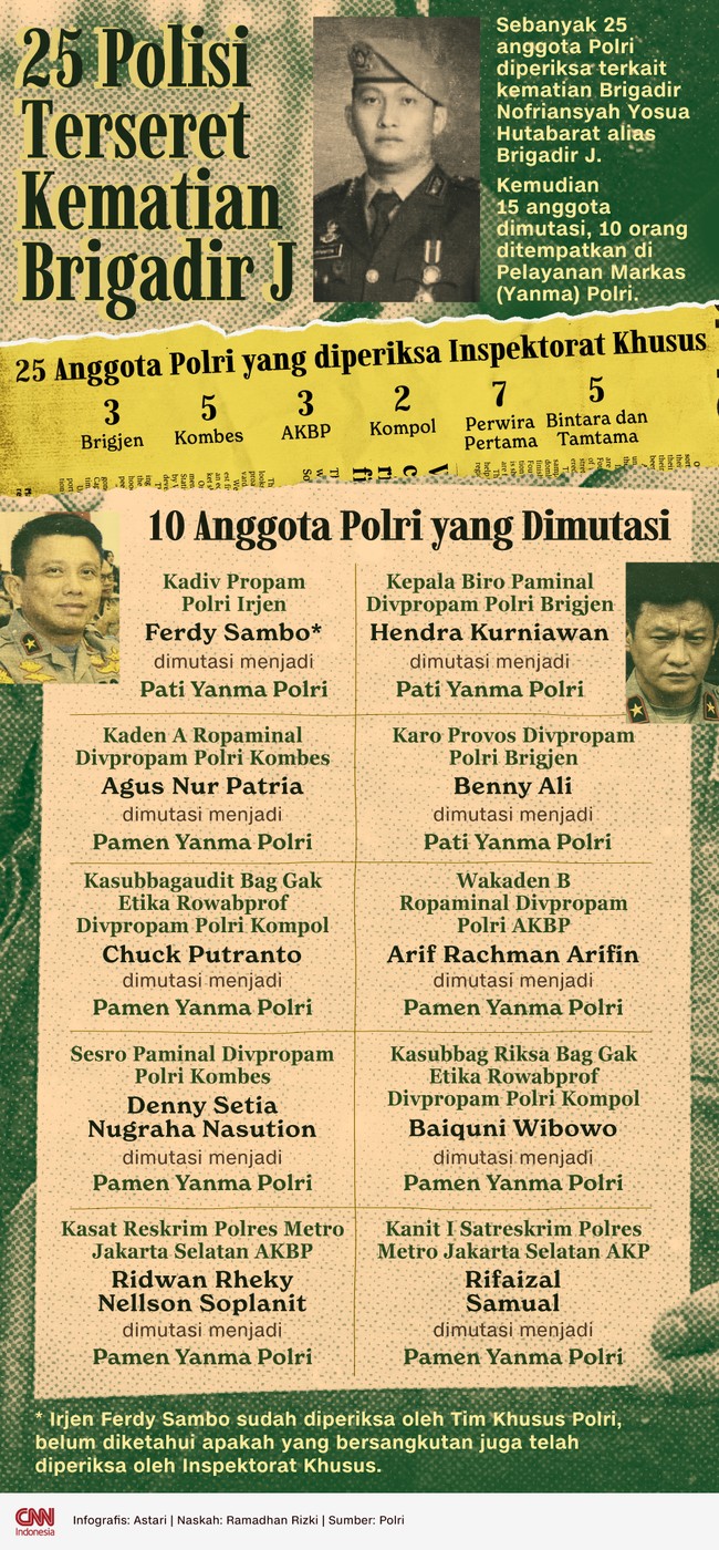 Sebanyak 25 anggota Polri diperiksa terkait kematian Brigadir Nofriansyah Yosua Hutabarat alias Brigadir J. Kemudian 10 anggota dimutasi ke Yanma Polri.