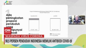 VIDEO: 98,5 Persen Penduduk Indonesia Memiliki Antibodi Covid-19