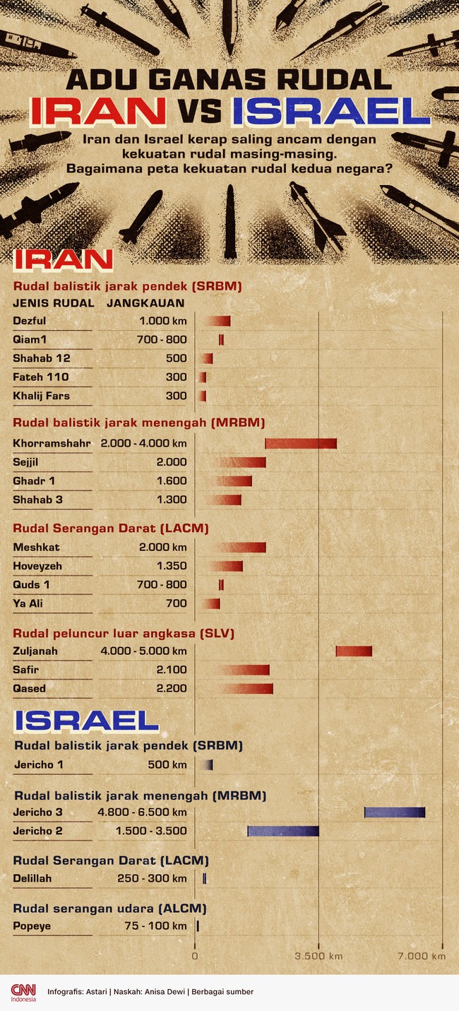 Iran dan Israel kerap saling ancam dengan kekuatan rudal masing-masing. Bagaimana keganasan rudal Iran vs Israel?