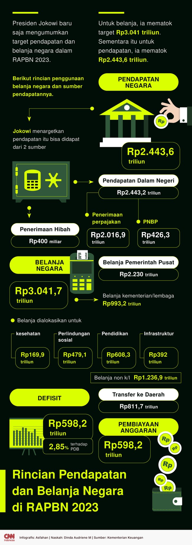 Jokowi mematok belanja negara Rp3.041 triliun dan pendapatan Rp2.443,6 triliun di RAPBN 2023. Berikut rincian belanja dan asal pendapatannya.