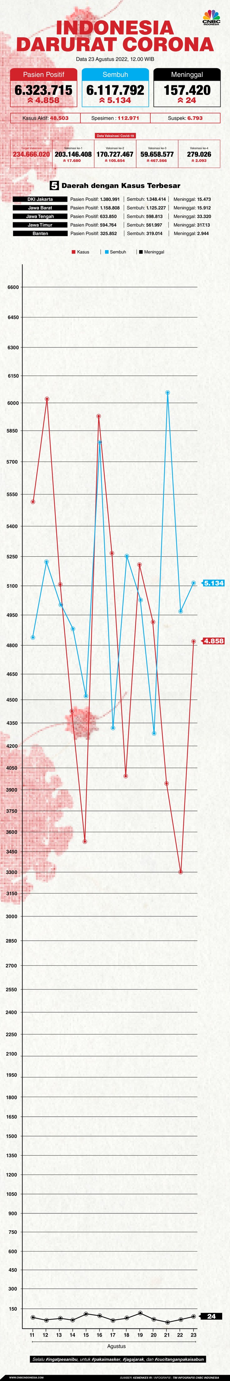 2022년 8월 23일 코로나 업데이트