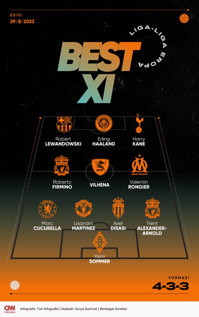 Trio Robert Lewandowski, Erling Haaland, dan Harry Kane mengisi lini depan Best 11 liga-liga Eropa versi CNNIndonesia.com pada pekan ini.