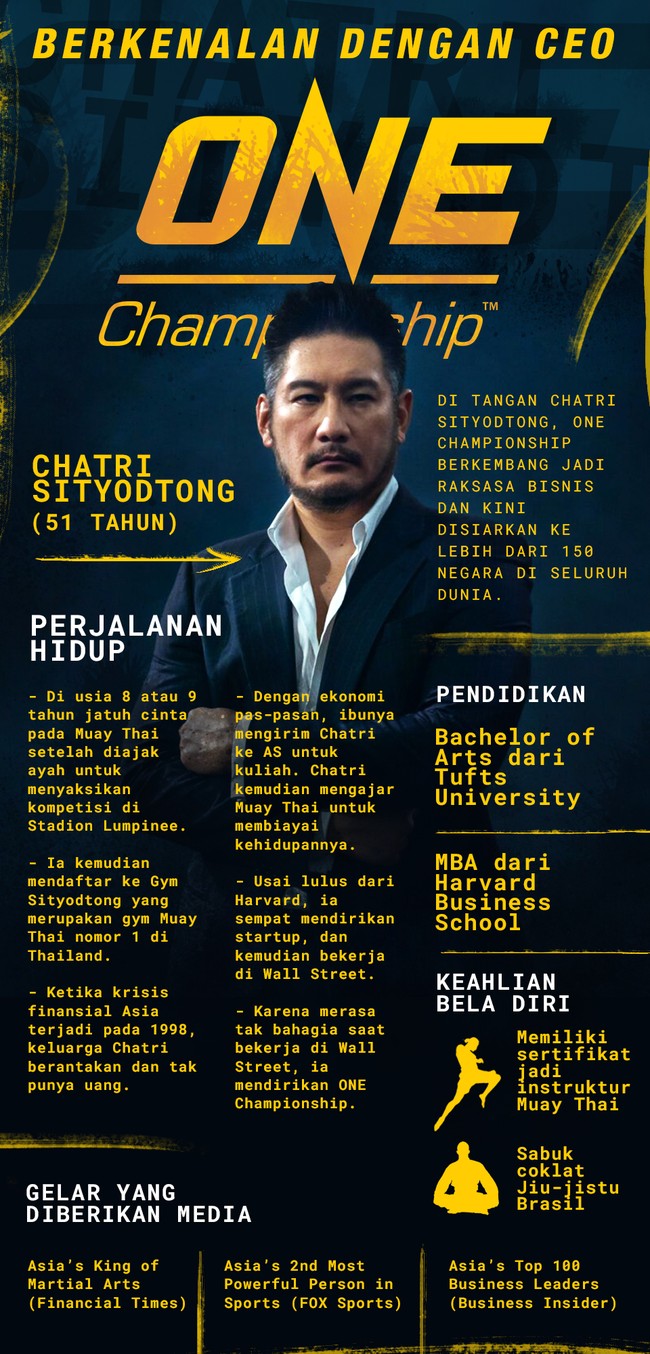 Di tangan Chatri Sityodtong, ONE Championship berkembang jadi raksasa bisnis dan kini disiarkan ke lebih dari 150 negara di seluruh dunia.