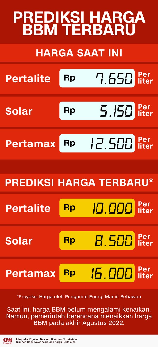 Pemerintah berencana menaikkan harga BBM pada akhir bulan ini. Berikut prediksi terbaru besaran kenaikan harga BBM subsidi.