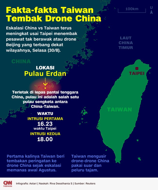 Taiwan untuk pertama kalinya menembak pesawat tak berawak China yang menerobos wilayahnya sejak ketegangan keduanya memuncak pada awal Agustus.