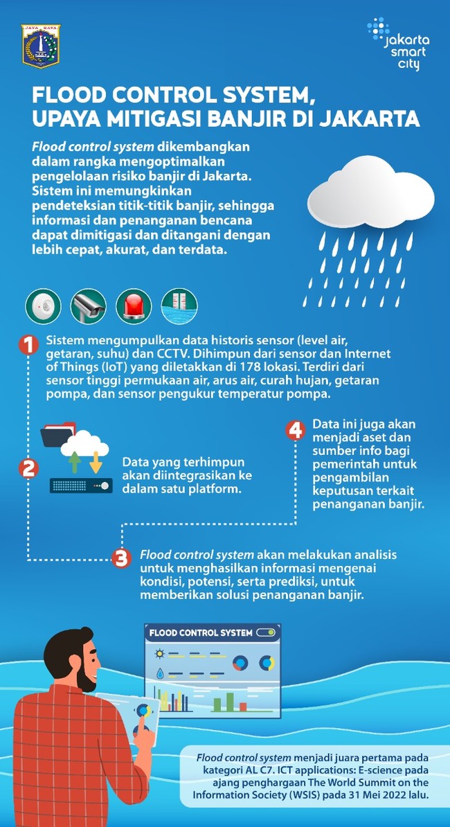 DKI memiliki Flood Control System yang berfungsi untuk meminimalkan risiko dampak banjir di Jakarta.
