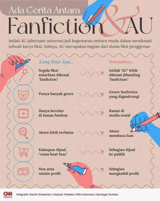 Alternate universe (AU) hanyalah salah satu genre dari fanfiction yang kini digandrungi para fangirl dan fanboy.