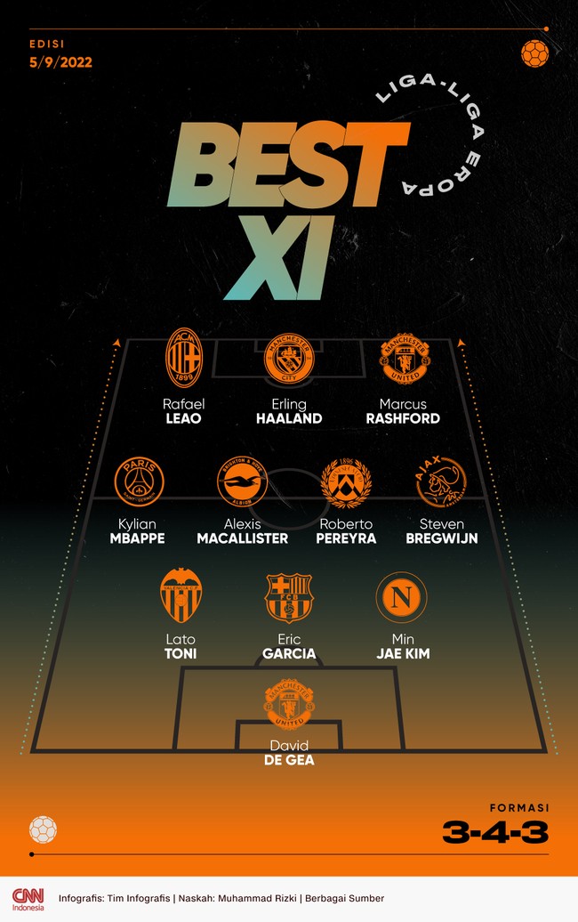 Erling Haaland dan Marcus Rashford masuk dalam daftar 11 pemain terbaik pilihan CNNIndonesia.com pekan ini.
