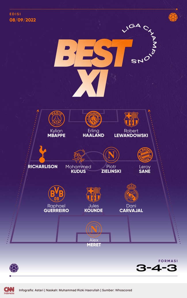 Sebelas pemain pilihan CNNIndonesia.com dalam pekan pertama Liga Champions menempatkan Mbappe, Haaland, dan Lewandowski sebagai trio penyerang.