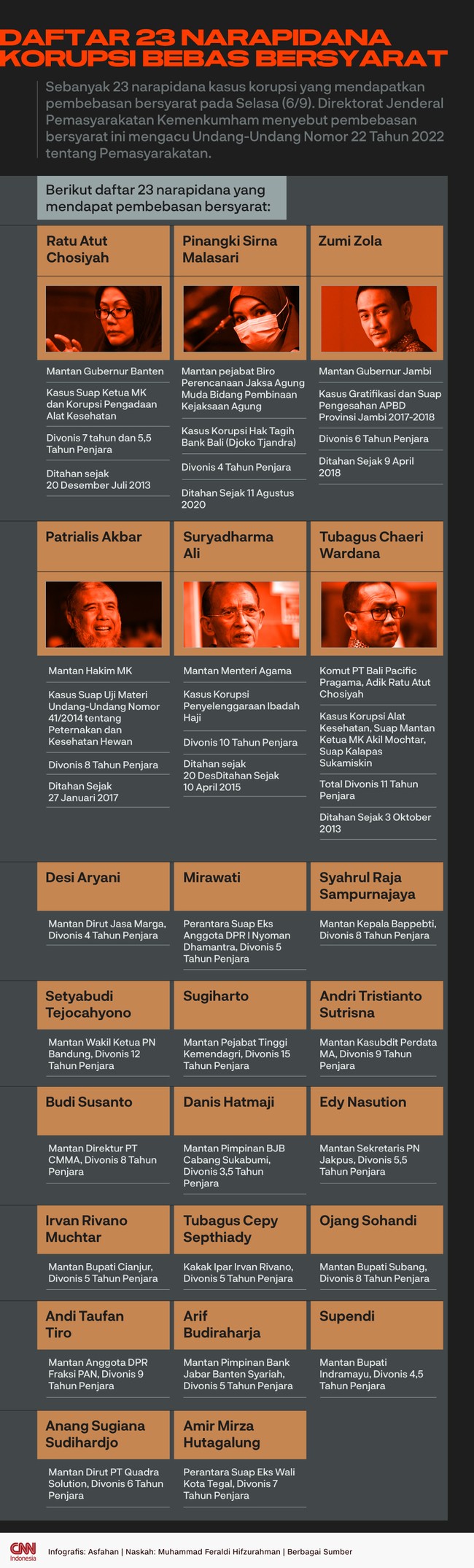 Total ada 23 narapidana kasus korupsi yang mendapatkan pembebasan bersyarat pada Selasa (6/9) lalu. Pemerintah dikritik terlalu lembek kepada para koruptor.