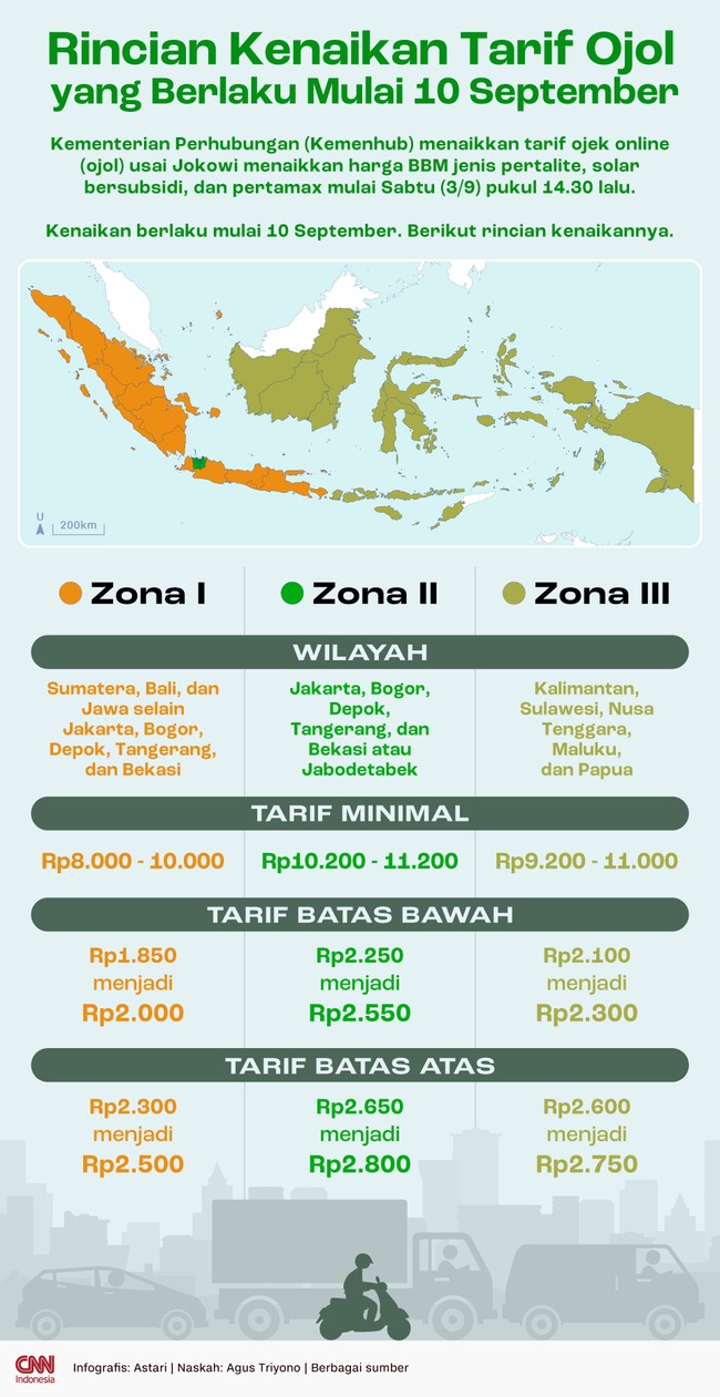 Kemenhub menaikkan tarif ojol usai kenaikan harga BBM. Kenaikan tarif ojek online ini berlaku mulai 10 September 2022.