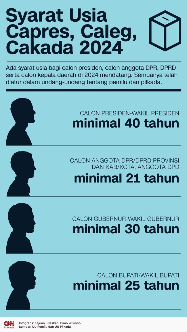 Ada syarat usia minimal bagi calon presiden, calon anggota DPR serta calon kepala daerah di Pemilu 2024 mendatang. Paling muda 21 tahun.