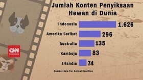 VIDEO: Indonesia Rangking Satu Konten Penyiksaan Hewan