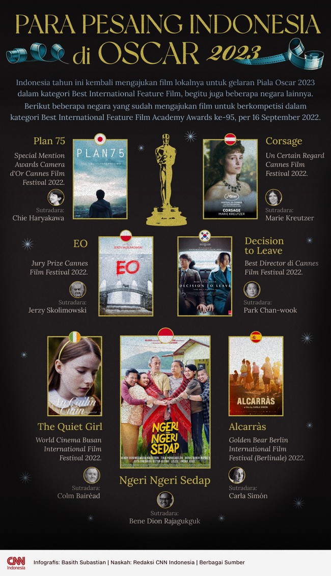 Indonesia tahun ini kembali mengajukan film lokalnya untuk gelaran Piala Oscar 2023 dalam kategori Best International Feature Film.