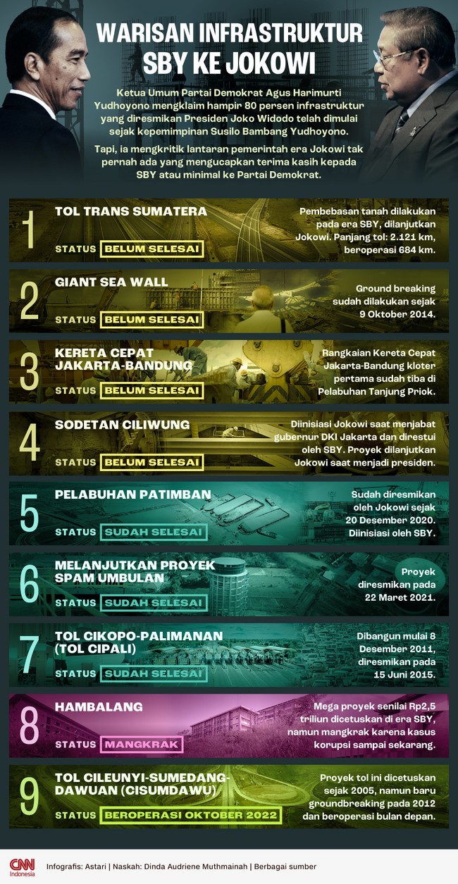 Sejumlah proyek infrastruktur yang dilaksanakan Presiden Jokowi merupakan warisan dari mantan Presiden Susilo Bambang Yudhoyono. Berikut beberapa di antaranya.