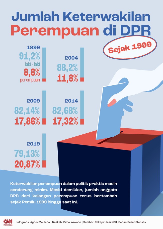 Jumlah anggota DPR dari kalangan perempuan terus bertambah sejak Pemilu 1999 hingga saat ini.