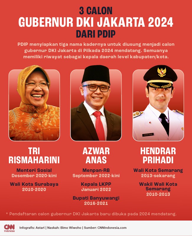 PDIP menyiapkan tiga kadernya untuk diusung sebagai calon gubernur DKI Jakarta di Pilkada 2024.