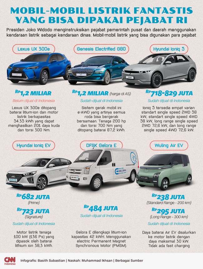 Apa saja mobil listrik yang sudah tersedia di pasaran yang bisa dipakai sebagai kendaraan dinas sesuai instruksi Presiden Jokowi?