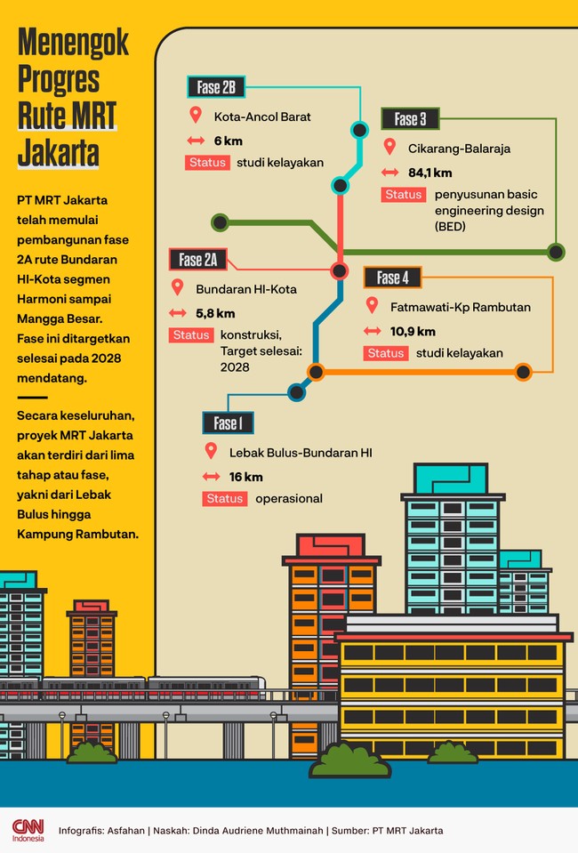 PT MRT Jakarta telah memulai pembangunan fase 2A rute Bundaran HI-Kota segmen Harmoni sampai Mangga Besar. Berikut progresnya.