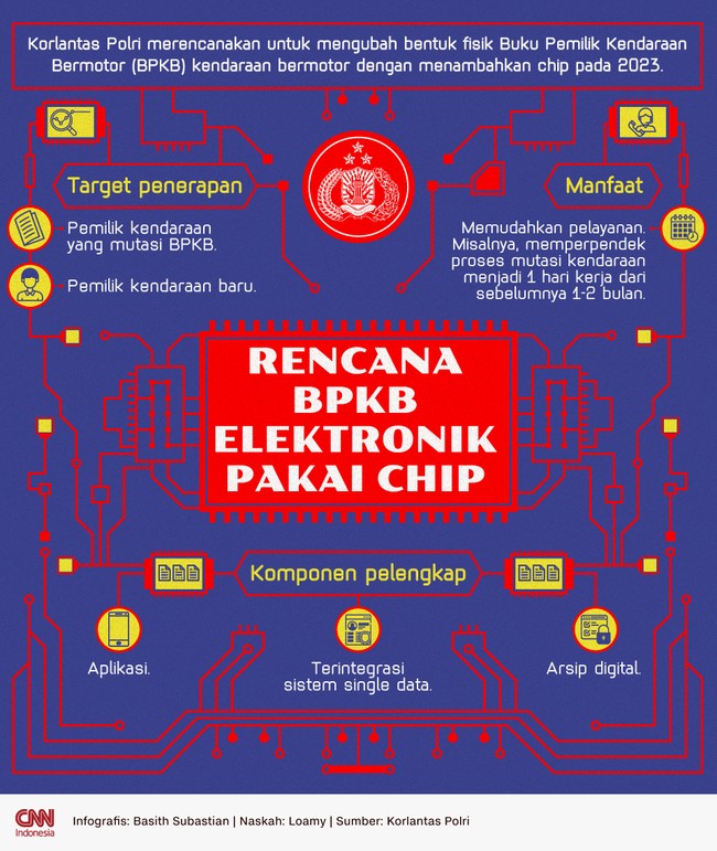 Korlantas Polri merencanakan untuk mengubah bentuk fisik Buku Pemilik Kendaraan Bermotor (BPKB) kendaraan bermotor dengan menambahkan chip pada 2023.