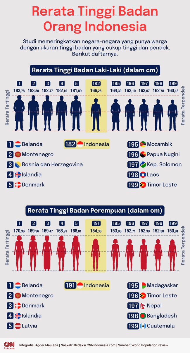 Studi memeringkatkan negara-negara yang punya warga dengan ukuran tinggi badan yang cukup tinggi dan pendek. Berikut daftarnya.