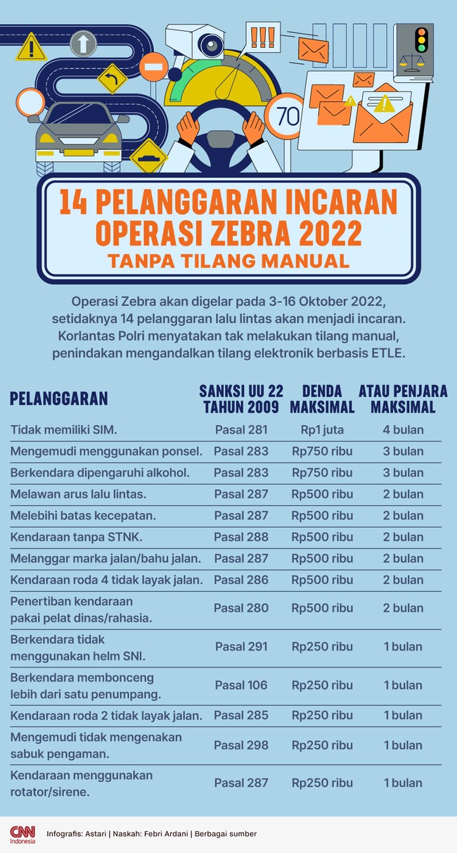 Operasi Zebra 2022 digelar di seluruh Indonesia mulai hari ini, Senin (3/10), hingga 16 Oktober.