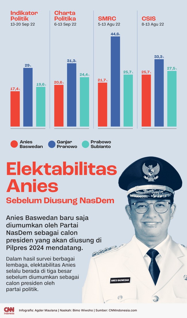 Sebelum dideklarasikan sebagai bakal calon presiden oleh NasDem, elektabilitas Anies Baswedan kerap masuk tiga besar.