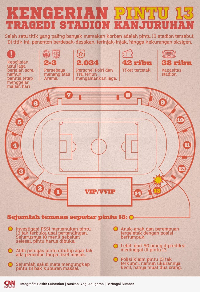 Sebanyak 131 orang meninggal dunia dalam tragedi di Stadion Kanjuruhan, Malang. Salah satu titik yang paling banyak memakan korban adalah pintu 13 stadion.