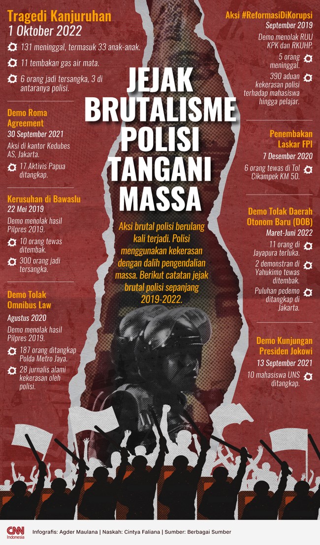 Polisi kerap menggunakan kekerasan untuk pengendalian massa. Berikut ini catatan jejak brutalisme polisi sepanjang 2019-2022.