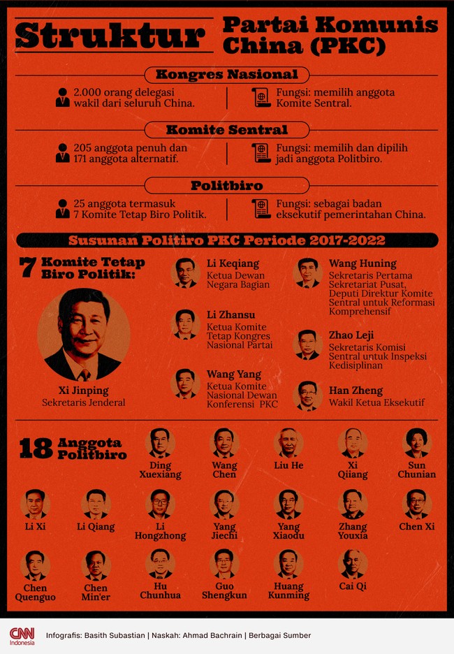 Mengintip struktur dan kepengurusan Partai Komunis China yang dikomandoi Xi Jinping saat ini.