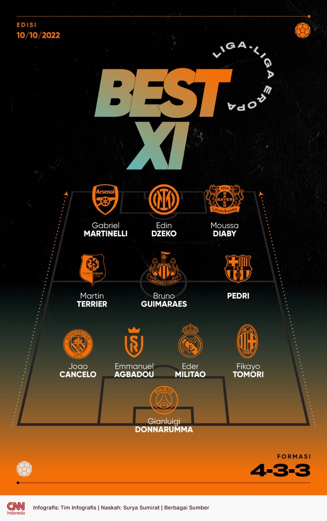 Penyerang Arsenal Gabriel Martinelli masuk daftar Best 11 Eropa versi CNNIndonesia.com pekan ini setelah tampil apik saat mengalahkan Liverpool.