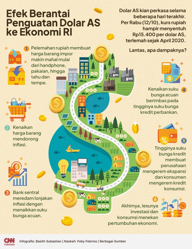 Dolar AS kian perkasa. Per Rabu (12/10), kurs rupiah hampir menyentuh Rp15.400 per dolar AS, terlemah sejak April 2020. Berikut rentetan dampaknya.