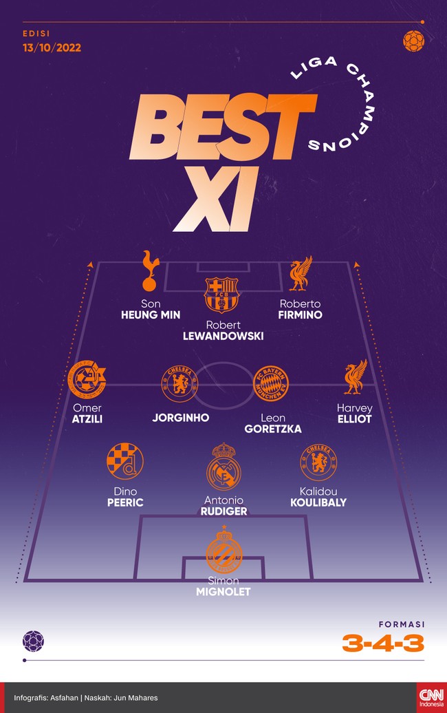Berikut 11 pemain terbaik di Liga Champions pada pekan ini yang dihuni sosok-sosok seperti Son Heung Min, Robert Lewandowski, dan Roberto Firmino.