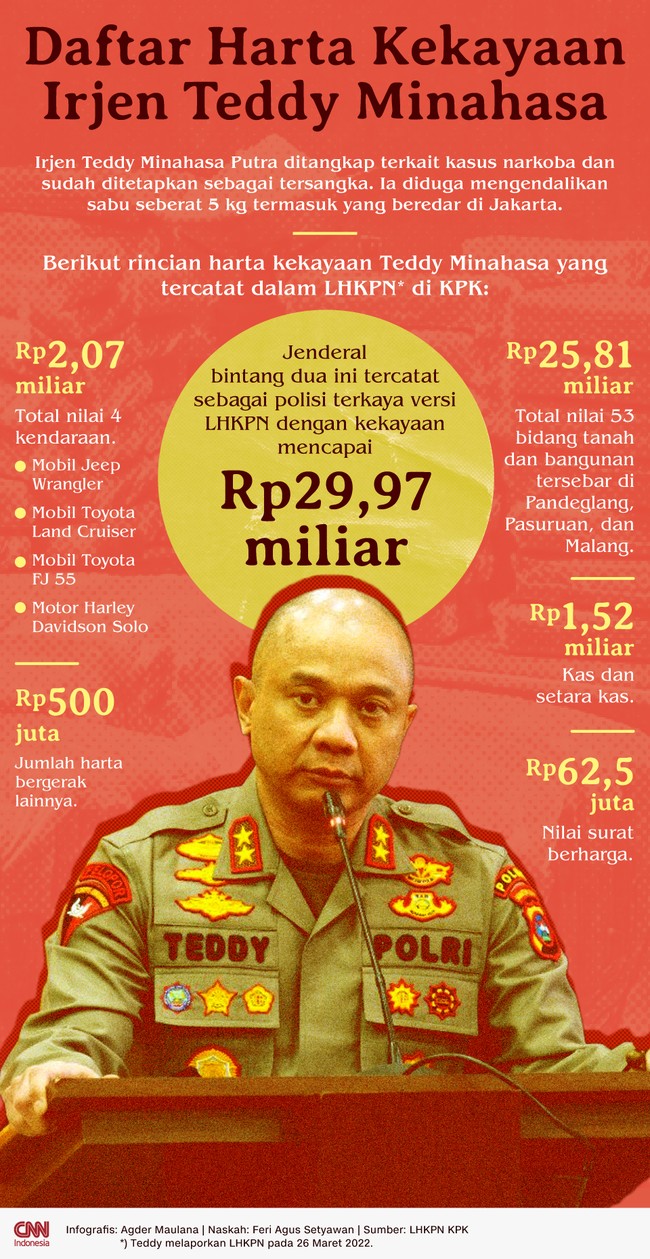 Irjen Teddy Minahasa Putra ditangkap terkait kasus narkoba dan sudah ditetapkan sebagai tersangka. Ia diduga mengendalikan sabu 5 kg yang beredar di Jakarta.