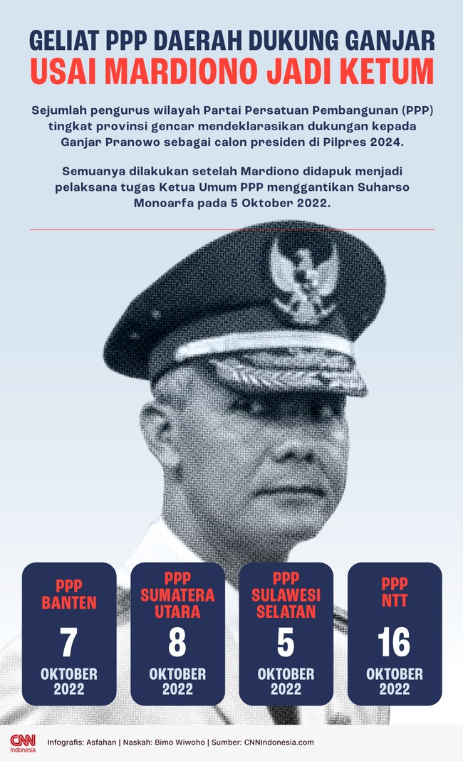 Mulai dari PPP Sumatera Utara hingga Nusa Tenggara Timur mendeklarasikan Ganjar Pranowo sebagai calon presiden.