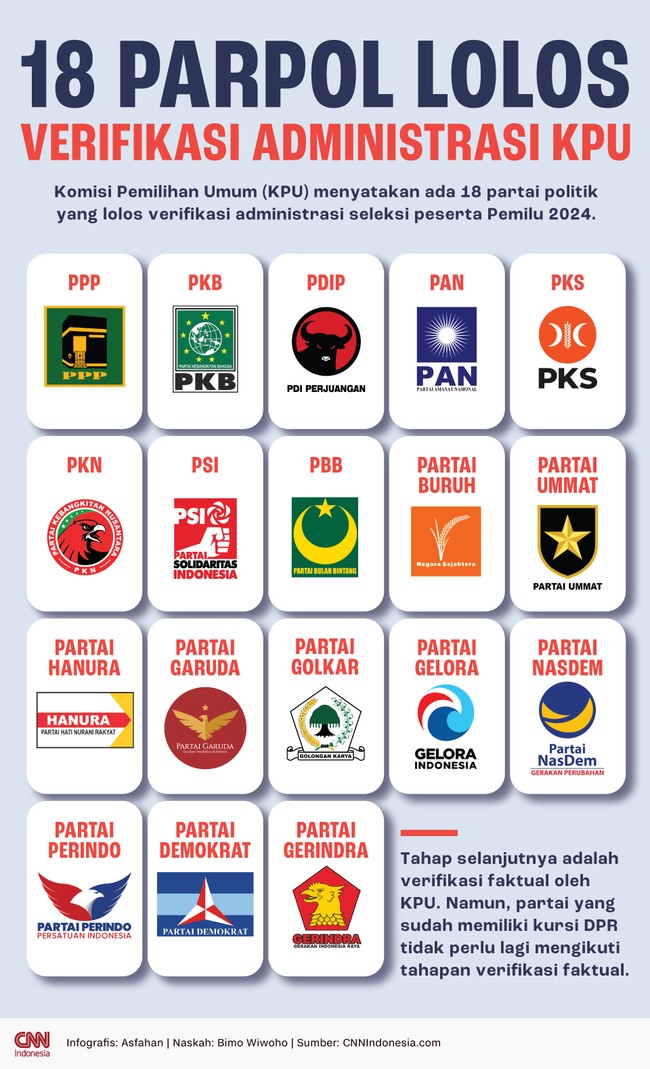 Tahapan berikutnya adalah verifikasi faktual oleh KPU terhadap partai-partai politik calon peserta Pemilu 2024.