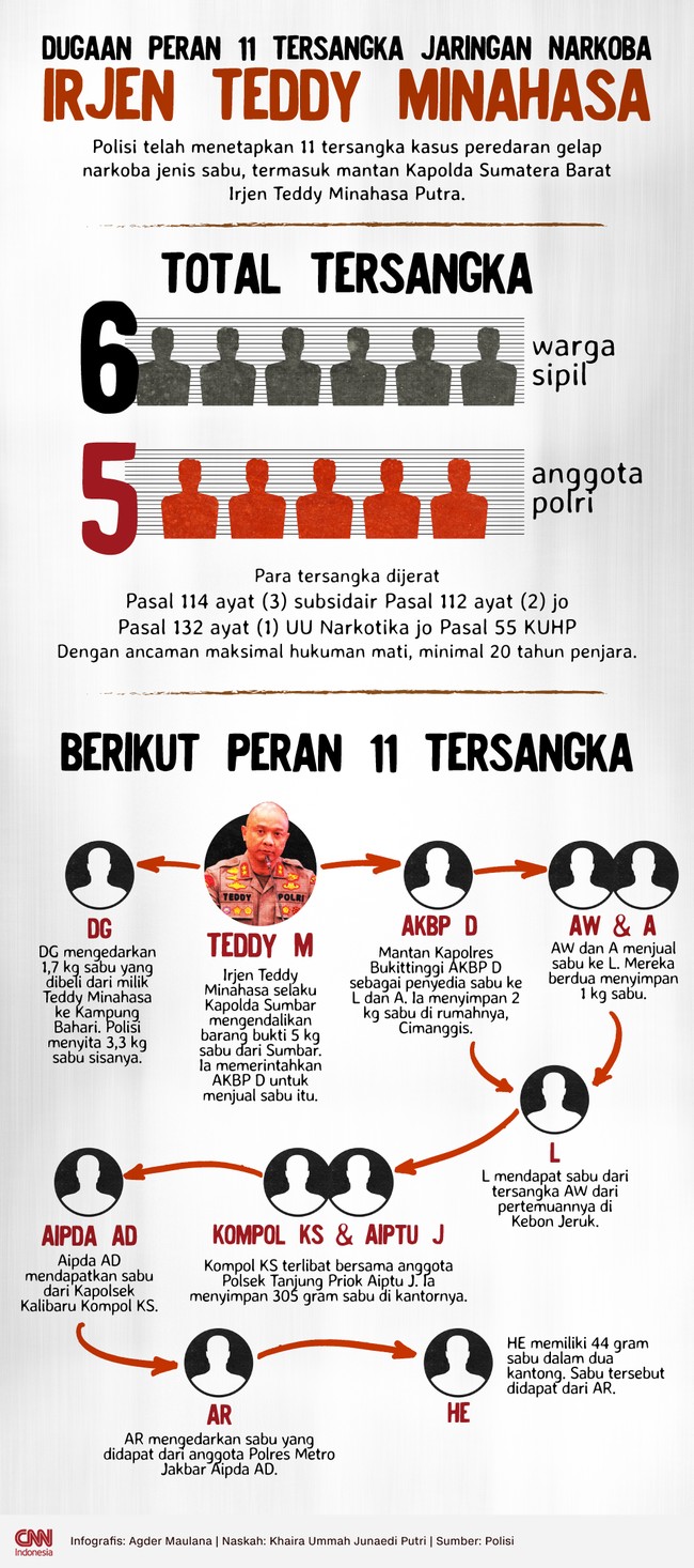 Polisi telah menetapkan 11 tersangka kasus peredaran gelap narkoba jenis sabu, termasuk mantan Kapolda Sumatera Barat Irjen Teddy Minahasa Putra.