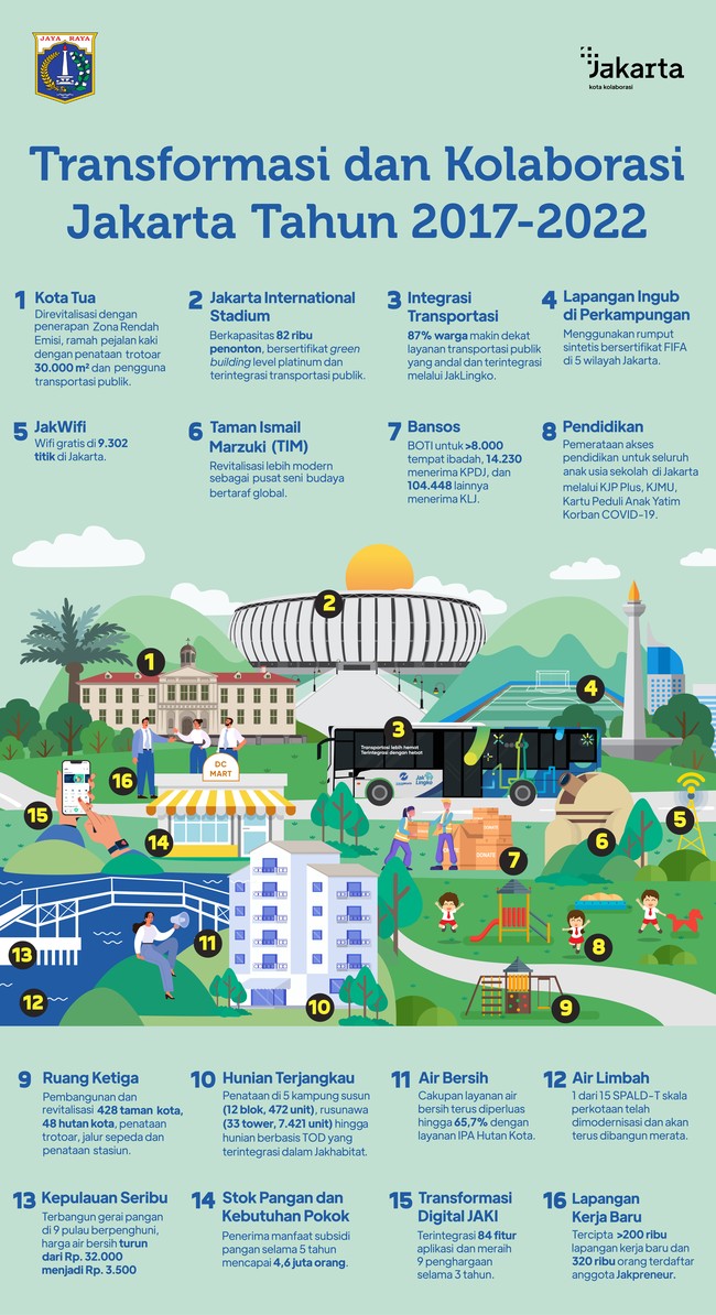 Transformasi dan Kolaborasi Jakarta Tahun 2017-2022.