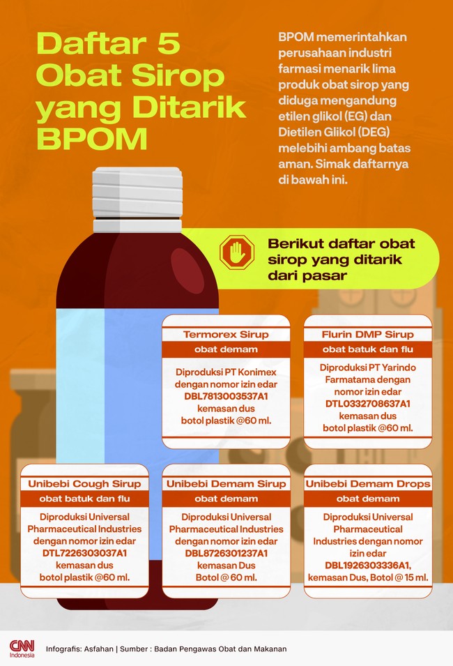 BPOM memerintahkan perusahaan farmasi menarik lima produk obat sirop yang diduga mengandung EG dan DEG melebihi ambang batas aman. 