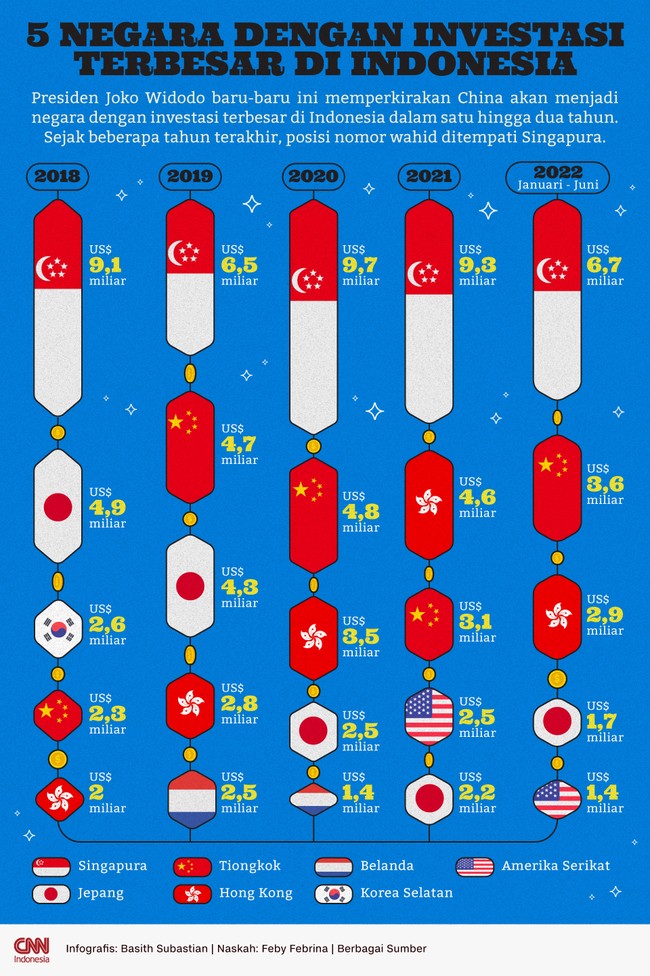 Jokowi memperkirakan China menjadi negara dengan investasi terbesar di Indonesia dalam satu hingga dua tahun. Sekarang, investasi terbesar masih Singapura.