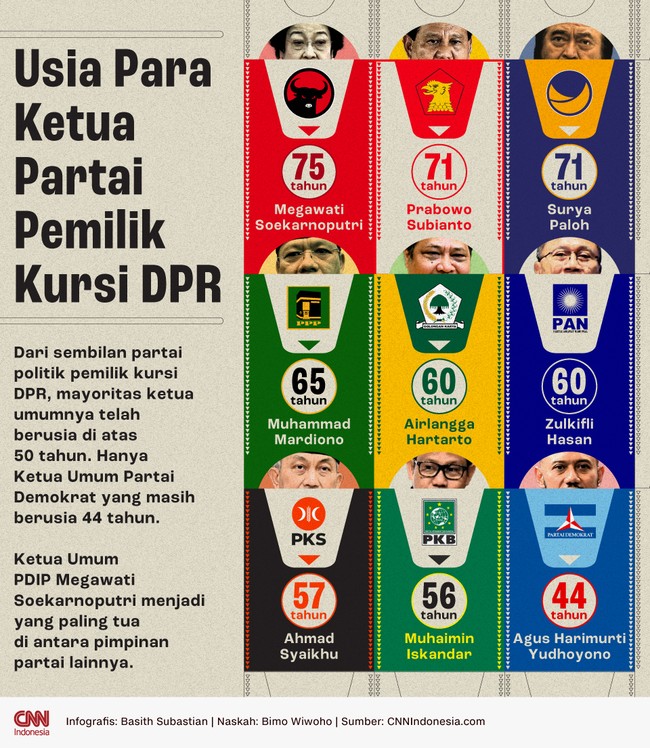 Ketua Umum PDIP Megawati Soekarnoputri paling tua di antara pimpinan partai lainnya. Sementara AHY menjadi satu-satunya yang berusia di bawah 50 tahun.